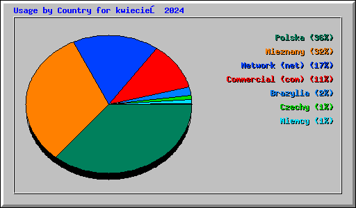 Usage by Country for kwiecień 2024