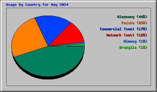 Usage by Country for May 2024