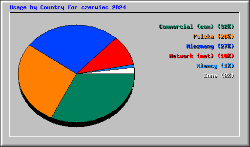 Usage by Country for czerwiec 2024