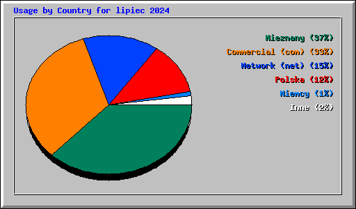 Usage by Country for lipiec 2024