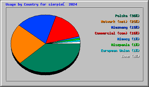 Usage by Country for sierpień 2024