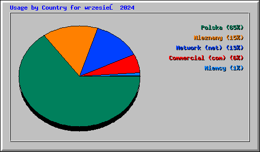 Usage by Country for wrzesień 2024