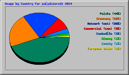 Usage by Country for październik 2024