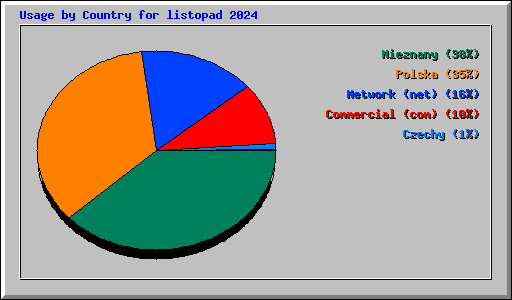 Usage by Country for listopad 2024