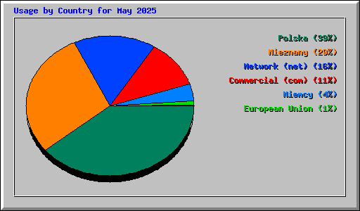 Usage by Country for May 2025