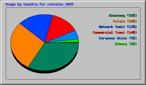 Usage by Country for czerwiec 2025