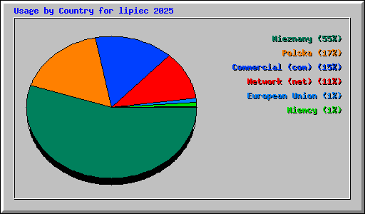Usage by Country for lipiec 2025
