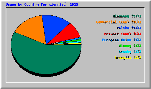 Usage by Country for sierpień 2025
