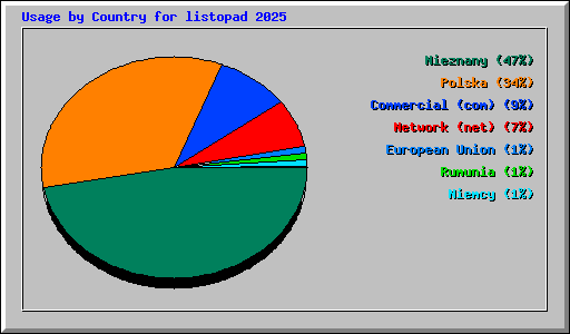 Usage by Country for listopad 2025