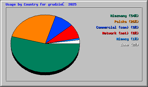 Usage by Country for grudzień 2025