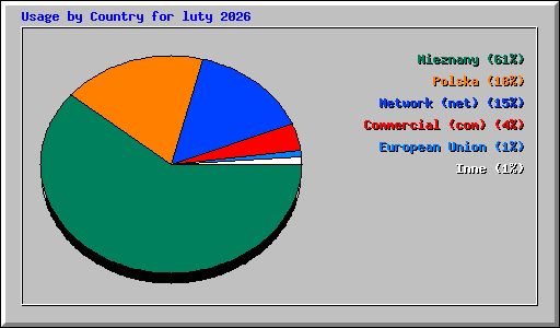 Usage by Country for luty 2026