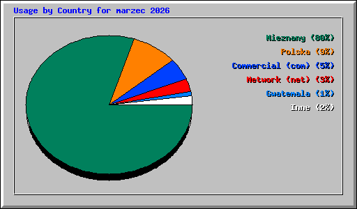 Usage by Country for marzec 2026