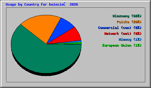 Usage by Country for kwiecień 2026