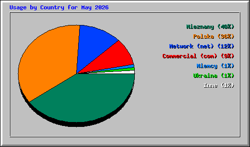 Usage by Country for May 2026