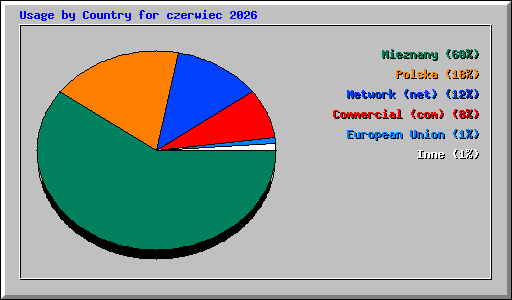 Usage by Country for czerwiec 2026