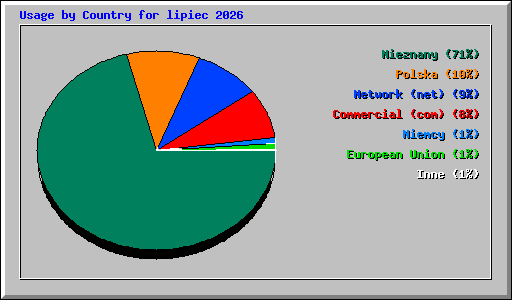 Usage by Country for lipiec 2026