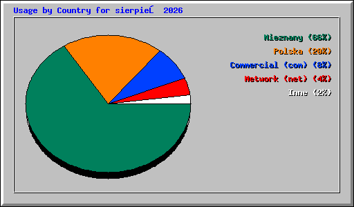 Usage by Country for sierpień 2026