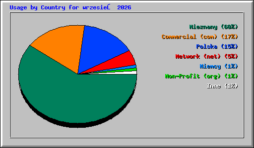 Usage by Country for wrzesień 2026