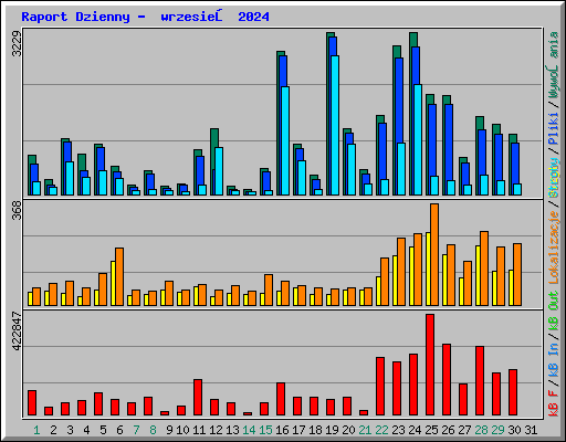 Raport Dzienny -  wrzesień 2024