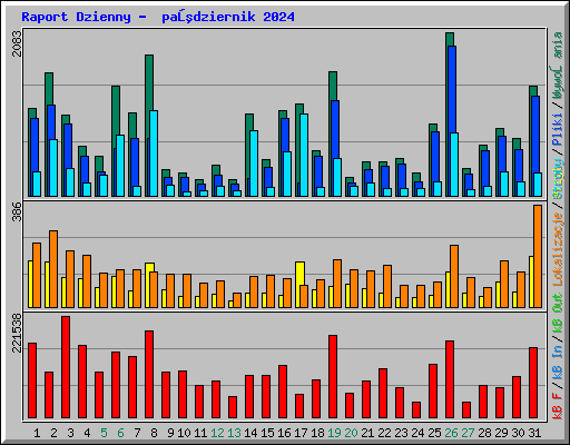 Raport Dzienny -  październik 2024