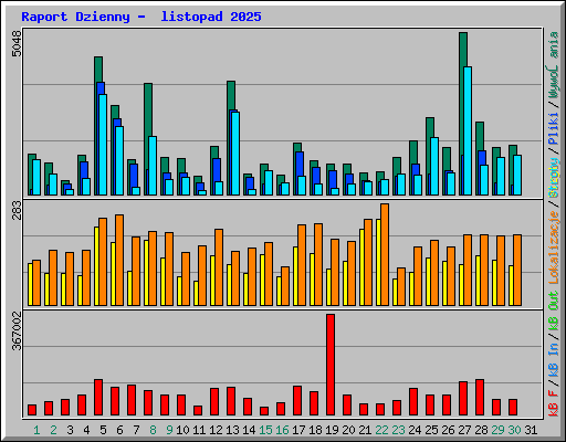Raport Dzienny -  listopad 2025