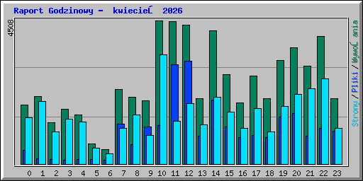 Raport Godzinowy -  kwiecień 2026